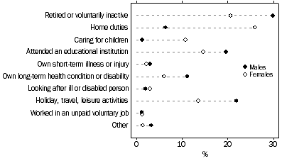 Graph: Main activity when not in the labour force—By sex