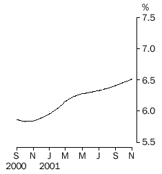 Graph - Unemployment rate, trend