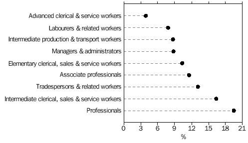 Graph - EMPLOYED PERSONS, Major Occupation Group: Original series