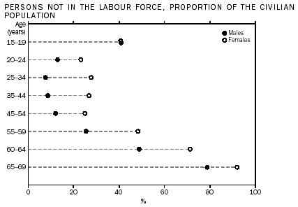 Graph - Persons Not in the Labour Force, Proportion of the Civilian Population 