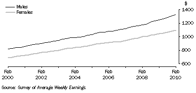 Graph: Full time adult ordinary time earnings, Level