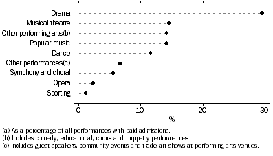 Graph: Performances with paid admissions by type of performance(a), Performing arts venue operation