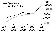 Graph: QueenslandWestern Australia
