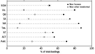 Graph: Dwellings approved by type of dwelling