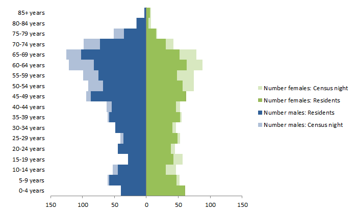 Chart: Census Night and Usual Resident populations, by Age and Sex, Coober Pedy, South Australia, 2011