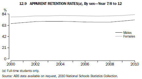 Graph 12.9 APPARENT RETENTION RATES(a), By sex—Year 7/8 to 12