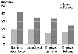 Colunn graph: hours per week spent on unpaid household work by males and females not in the labour force, unemployed, employed part-time and employed full-time