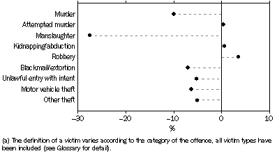 Graph: VICTIMS, Selected offences, Percentage change, 2006 to 2007