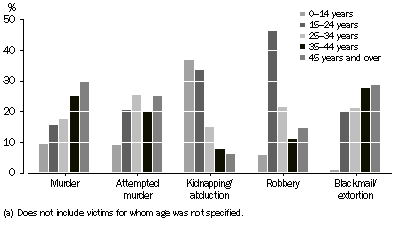 Graph: PRESON VICTIMS, Selected offences by age group