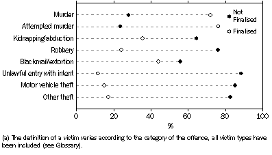 Graph: VICTIMS, Outcome of investigation at 30 days