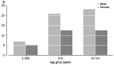 chart: Aboriginal and Torres Strait Islander children with health issues that have led to concerns for learning by age group and sex, 2008
