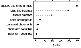 Graph: Assets of public unit trusts