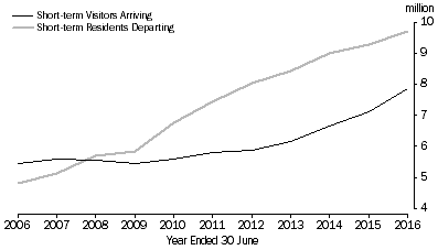 Graph: Short-term visitor arrivals and resident departures, Australia