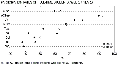 graph: Participation Rates of Full-Time Students Aged 17 Years