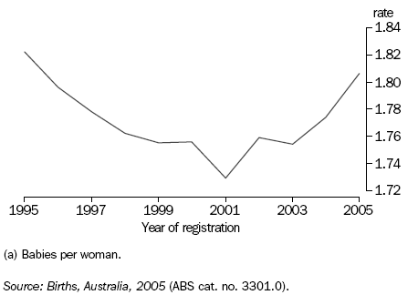 Graph: Total Fertility Rate(a) 