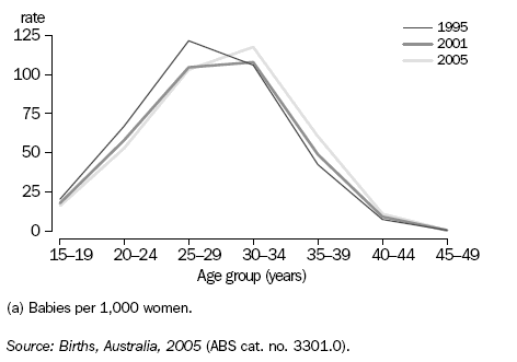 Graph: Age-Specific Fertility Rates(a)