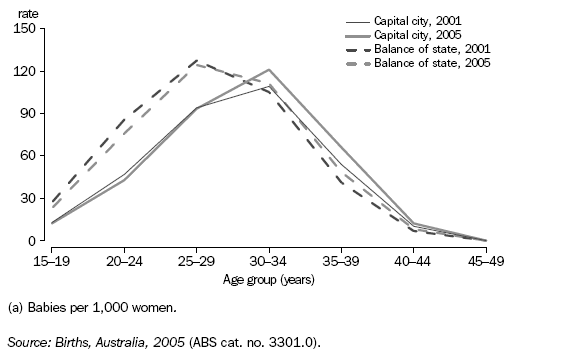 Graph: Age-Specific Fertility Rates(a), Capital City and Balance of State
