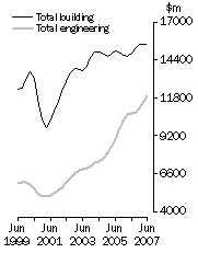 Graph: Value of construction work done Volume terms Trend estimates
