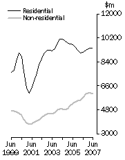 Graph: Value of building work done Volume terms Trend estimates