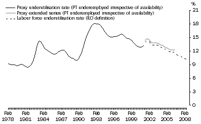 Graph: 1.  Labour force underutilisation rate, Persons: Trend—Feb 1978 – May 2008