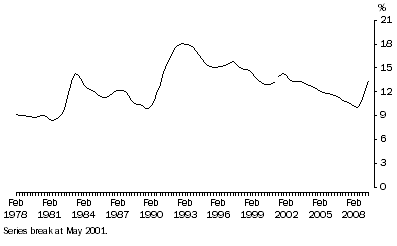 Graph: 2. Labour force underutilisation rate: Trend—Feb 1978 – May 2009