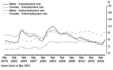 Graph: 5. Component rates: Quarterly unemployment and underemployment rates, Sex: Trend—Feb 1978 – May 2009