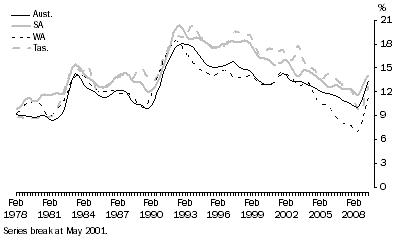 Graph: 7. Labour force underutilisation rate, SA, WA and Tas.: Trend—Feb 1978 – May 2009