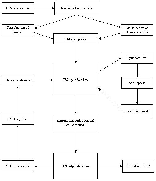 Diagram: CHART 5.1. SCHEMATIC OVERVIEW OF GFS COMPILATION PROCESS