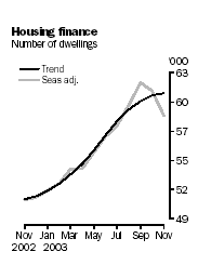 Housing finance, Number of dwellings