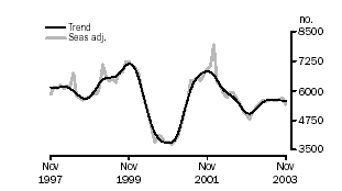 Construction of dwellings, trend and seasonally ajdusted