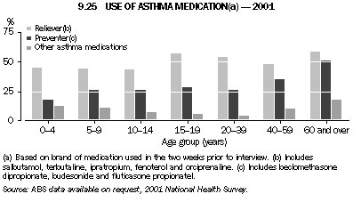 Graph 9.25: USE OF ASTHMA MEDICATION(a) - 2001