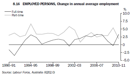 8.16 Employed Persons, Change in annual average employment