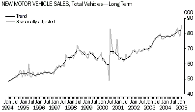 Graph - New Motor Vehicle Sales, Total Vehicles - Long Term