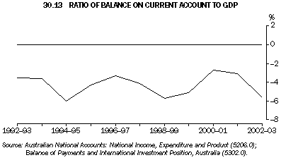Graph - 30.13 Ratio of balance on current account to GDP