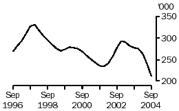 Graph: Number of calves slaughtered, Australia, September 1996 to September 2004