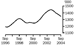 Graph: Number of pigs slaughtered, Australia, September 1996 to September 2004