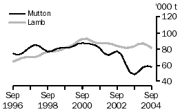 Graph: Mutton and lamb production. Australia, September 1996 to September 2004