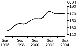 Graph: Chicken meat production, Australia, September 1996 to September 2004