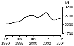 Graph: Milk production, Australia, June 1996 to June 2004