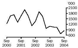 Graph: Exports of live sheep, Australia, September 2000 to September 2004
