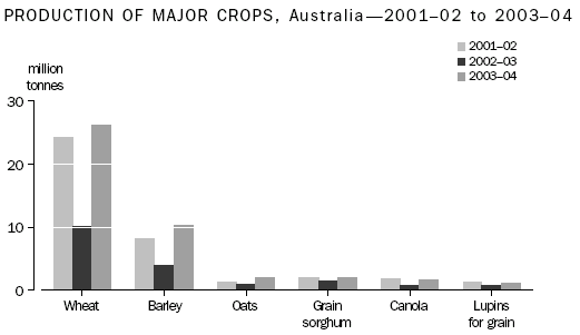 Graph of major crop production, Australia, 2001-02 to 2003-04