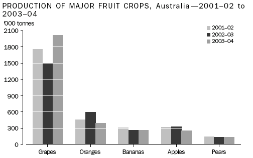 Graph of major fruit crop production, Australia, 2001-02 to 2003-04