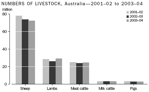 Graph of livestock numbers, Australia, 2002 to 2004