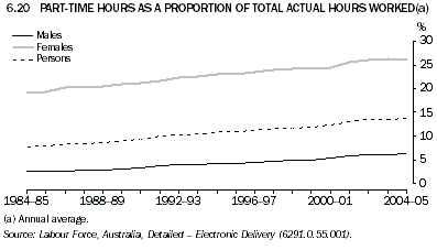 Graph 6.20: PART-TIME HOURS AS A PROPORTION OF TOTAL ACTUAL HOURS WORKED(a)