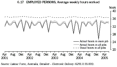Graph 6.17: EMPLOYED PERSONS, Average weekly hours worked