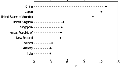 Graph: TOTAL VALUE OF TWO-WAY TRADE, By major countries—2007, Percentage share