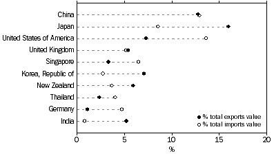 Graph: EXPORTS AND IMPORTS OF GOODS AND SERVICES, By major countries—2007