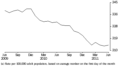 Graph: Community-based corrections rate, per month