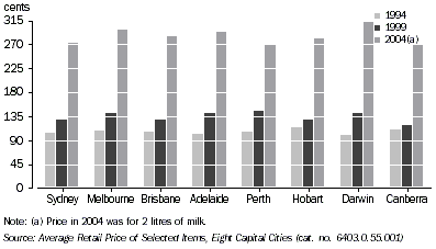 Graph: Average Retail Price for Milk, 1999-2004