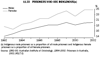 Graph - 11.33 Prisoners who are Indigenous